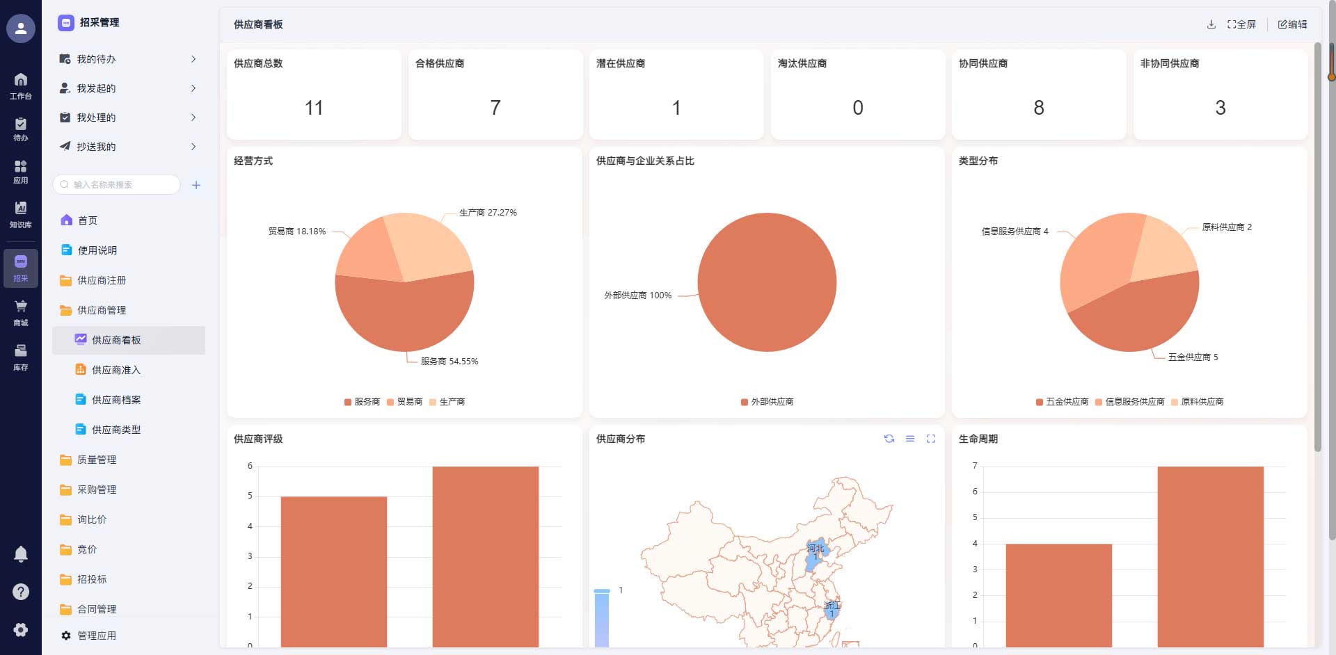 供应商全生命周期线上化管理流程