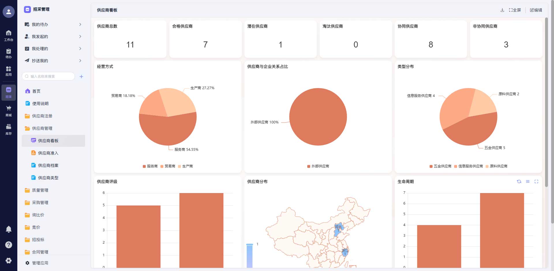 供应商全生命周期