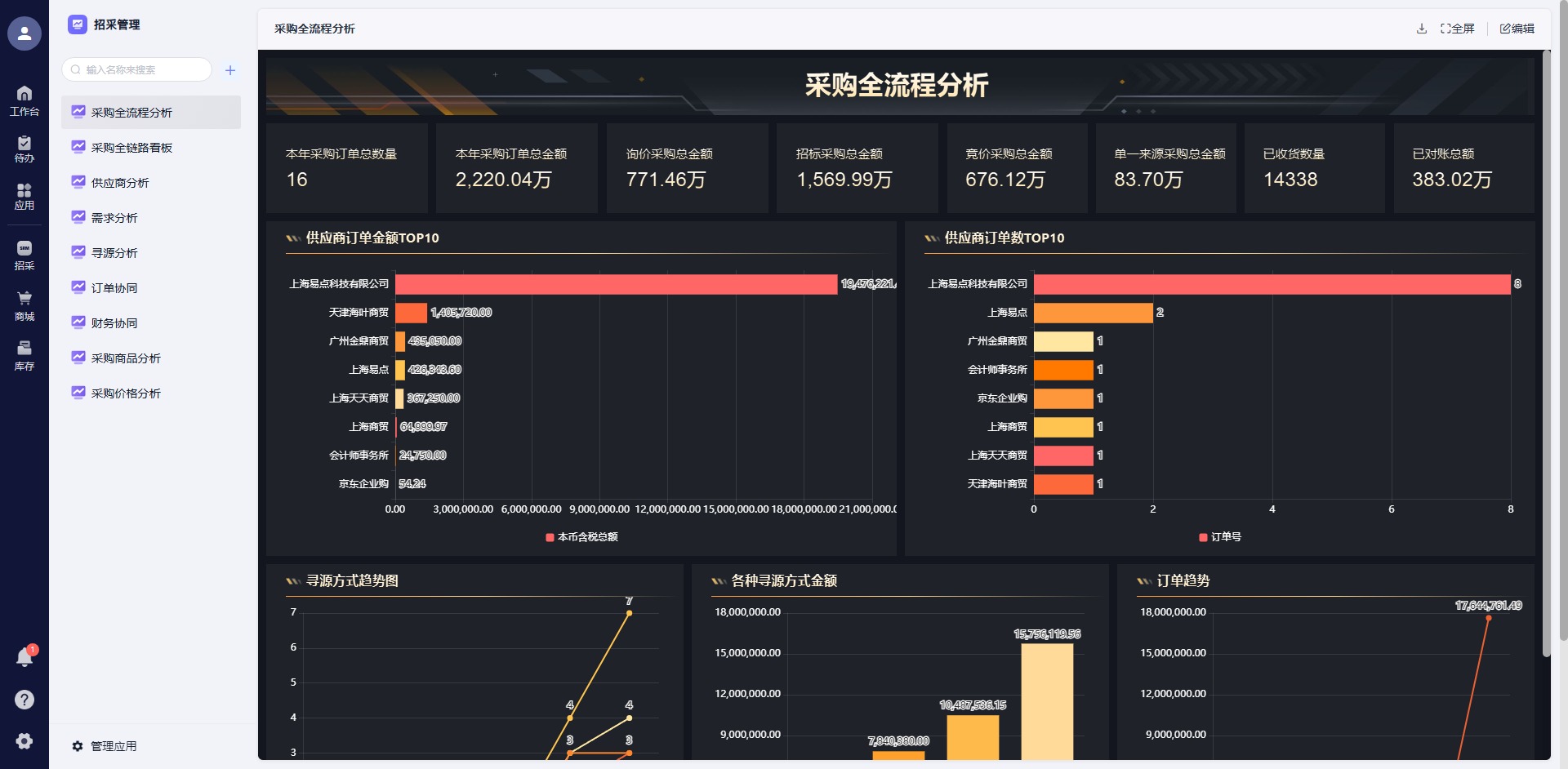 采购全流程分析