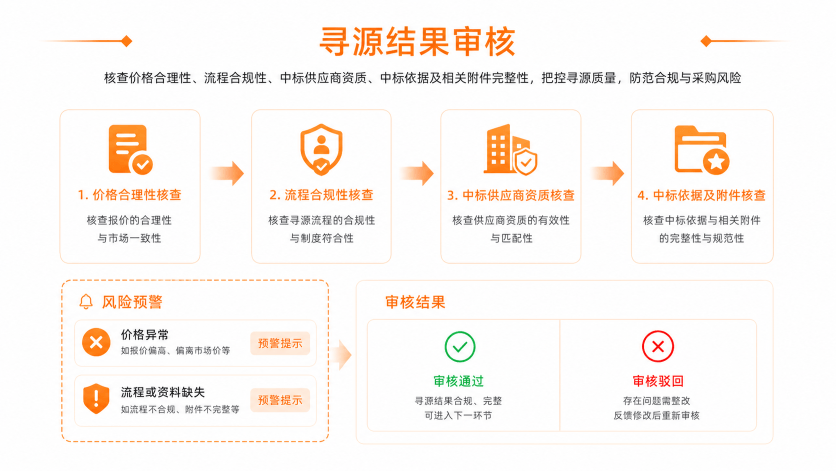 寻源结果审核