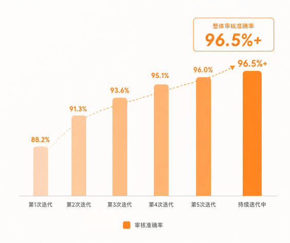 AI持续迭代