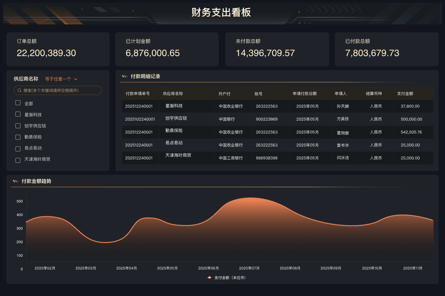财务视角：对账和执行分析看板