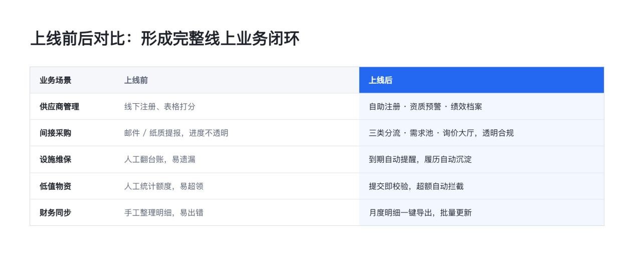 上线前后对比:形成完整线上业务闭环
