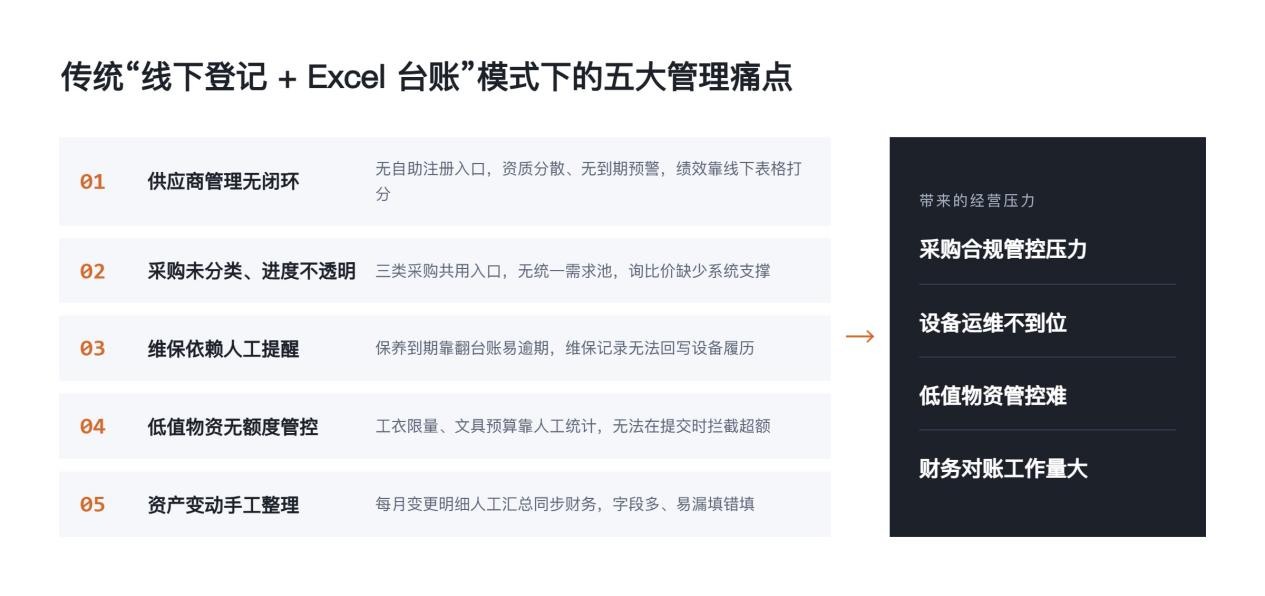 传统线下登记+Excel台账模式下的五大管理痛点