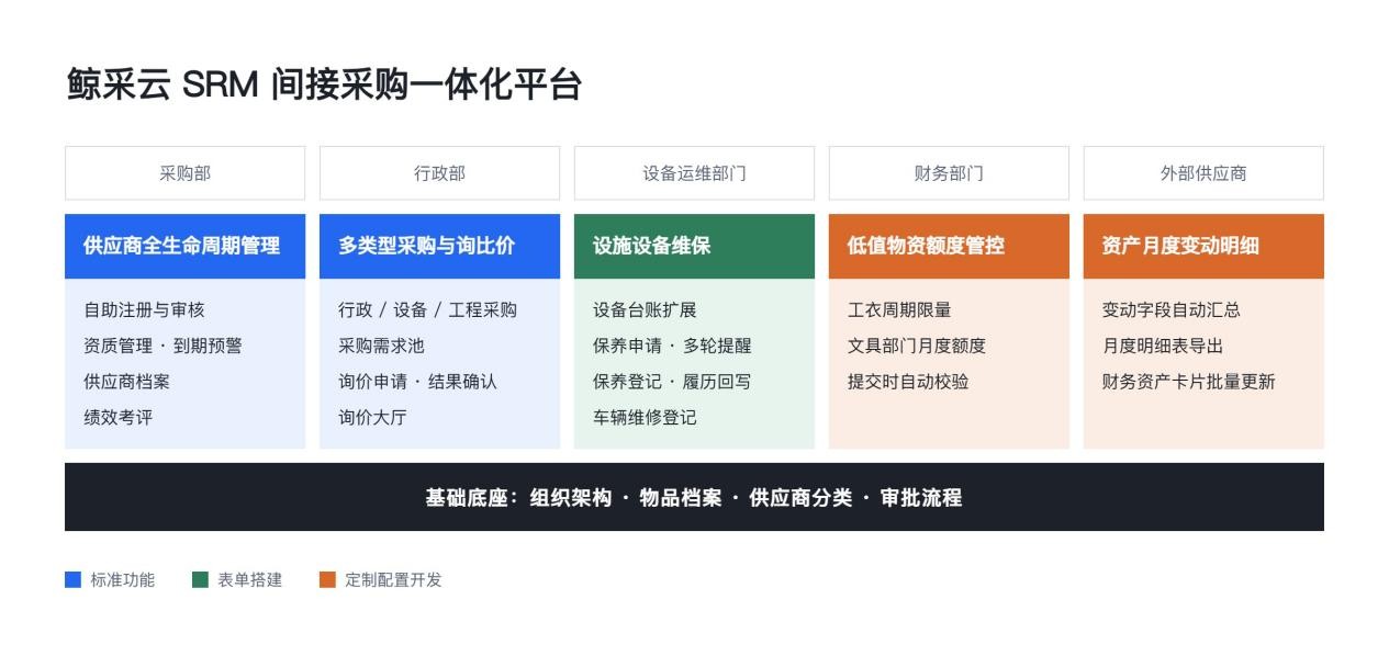 鲸采云SRM间接采购一体化平台