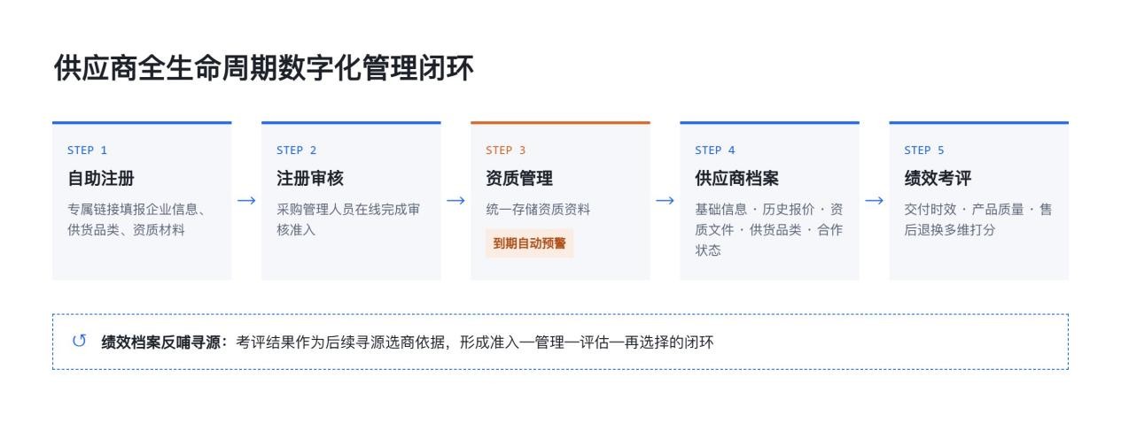 供应商全生命周期数字化管理闭环