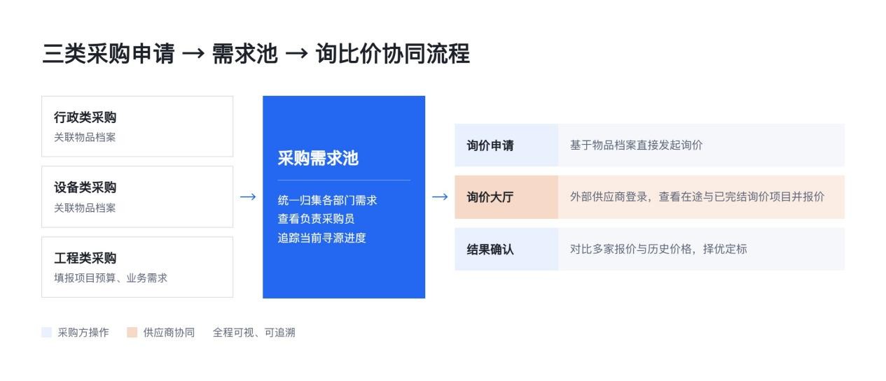 三类采购申请到需求池到询比价协同流程