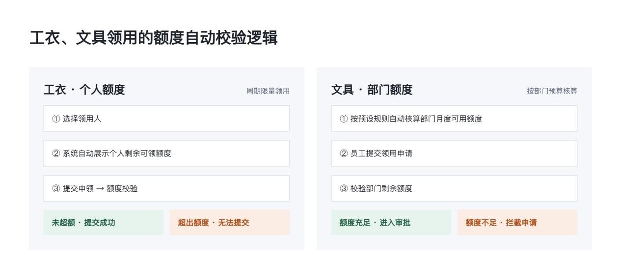 工衣文具领用的额度自动校验逻辑