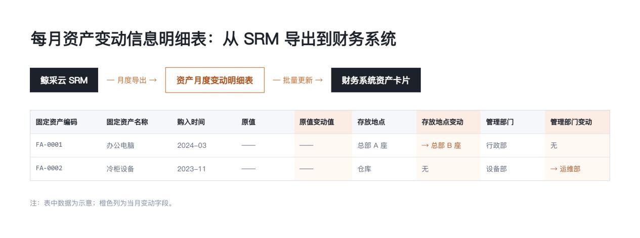 每月资产变动信息明细表输出到财务系统