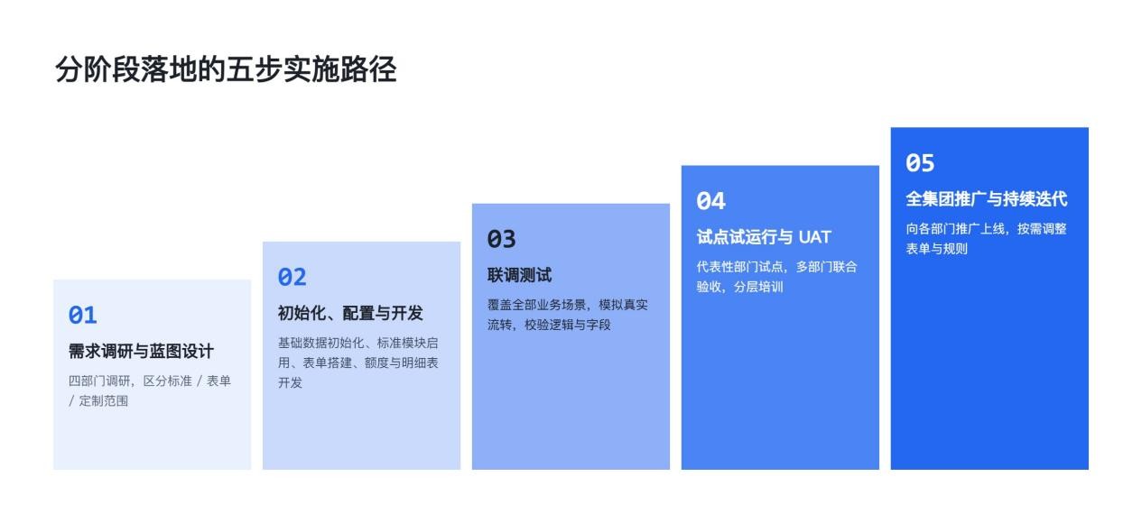 分阶段落地的五步实施路径